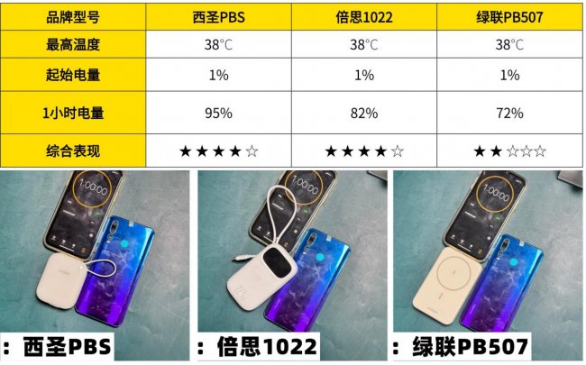 10000毫安充电宝哪个牌子好？精选绿联、西圣、倍思充电宝全方位测评对比