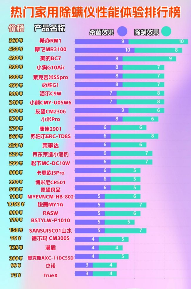 除螨仪哪家好怎么选择？除螨仪最好的用的品牌排行榜有哪些？2026年最新的家用除螨仪推荐性价比高，放心选
