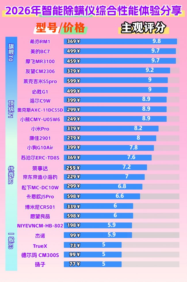 除螨仪哪个牌子好用?买有线还是无线的好用呢？友望除螨仪是智商税吗？除螨仪推荐性价比高榜单前十名，宝妈必看！