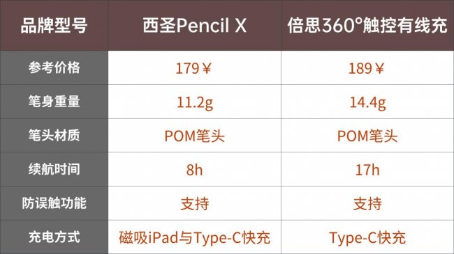 倍思电容笔怎么样？两款百元平替笔实测对比！谁更适合无纸化创作