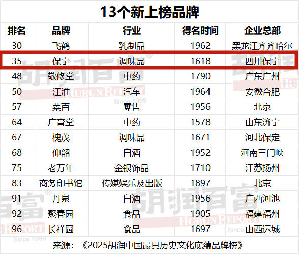 跻身胡润历史文化底蕴品牌榜 保宁醋成四川调味品唯一上榜代表