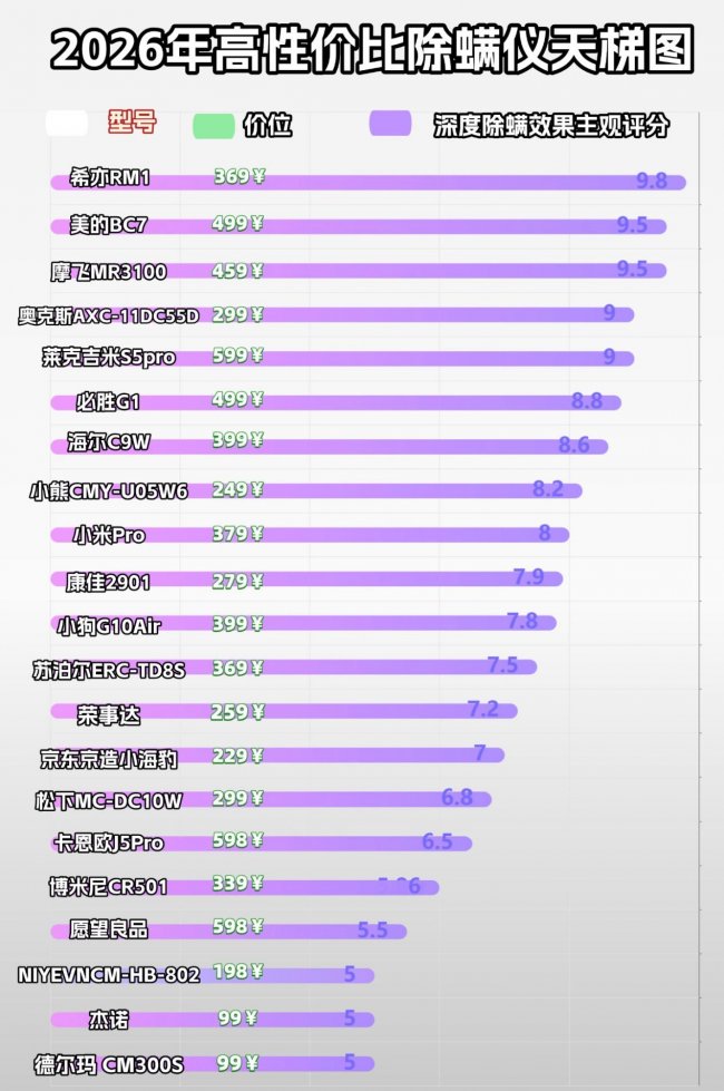 除螨仪买什么牌子好用家用？莱克和友望除螨仪哪个好用？揭秘排名前十的平价除螨仪品牌，全是干货