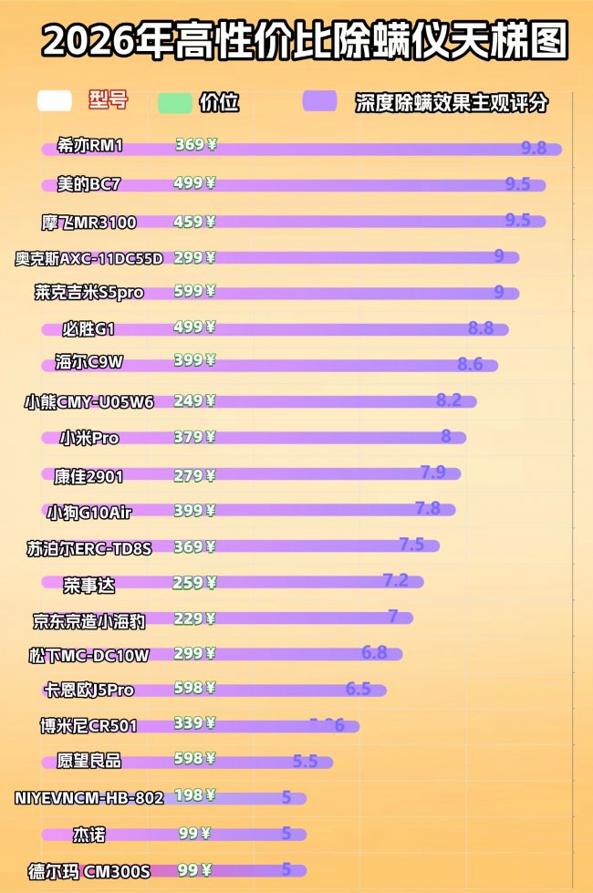无线除螨仪哪个品牌最好最实用?友望除螨仪哪个型号性价比高?热门家用除螨仪10大品牌榜单全解析