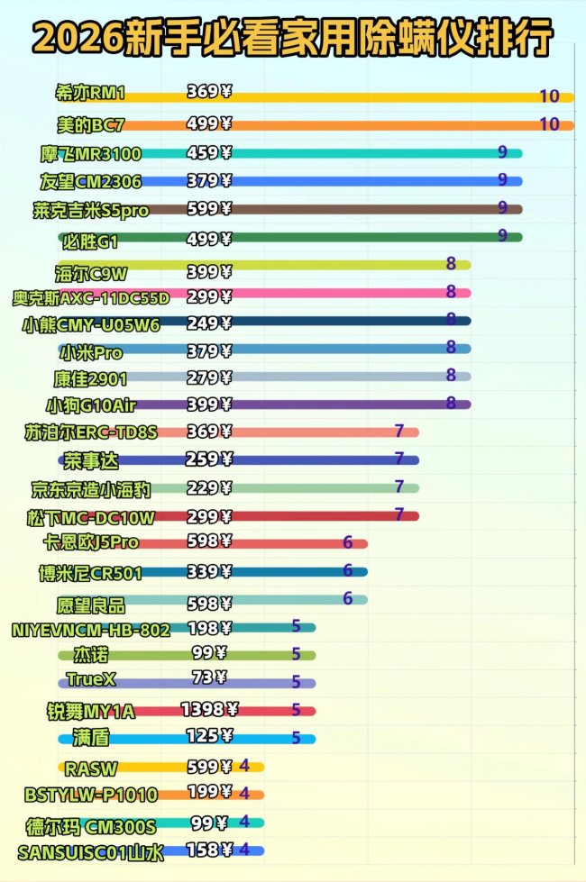 智能除螨仪选择哪款好?友望大白最建议买吗?希亦、莱克等十大公认最好用的品牌测评盘点,必看