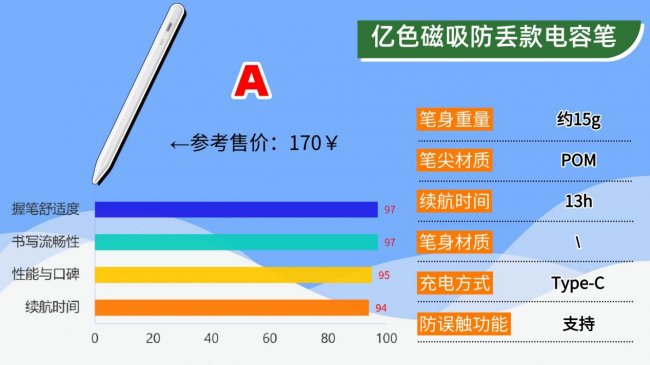 苹果笔和普通电容笔有什么区别呢?揭示十大公认好用的电容笔排名,抄作业版总结篇!