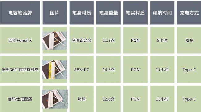 平替电容笔哪个好用?百元电容笔详细横评:西圣、倍思、吉玛仕PK对比