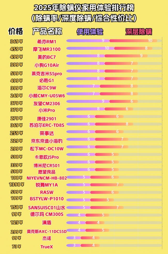 家里有必要买除螨仪吗？友望除螨仪买哪一款最好用？盘点最值得购买的的除螨仪十强，真实测评选购技巧！
