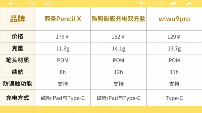 酷盟电容笔好用吗?西圣、酷盟、wiwu三大苹果平替电容笔实测分析!