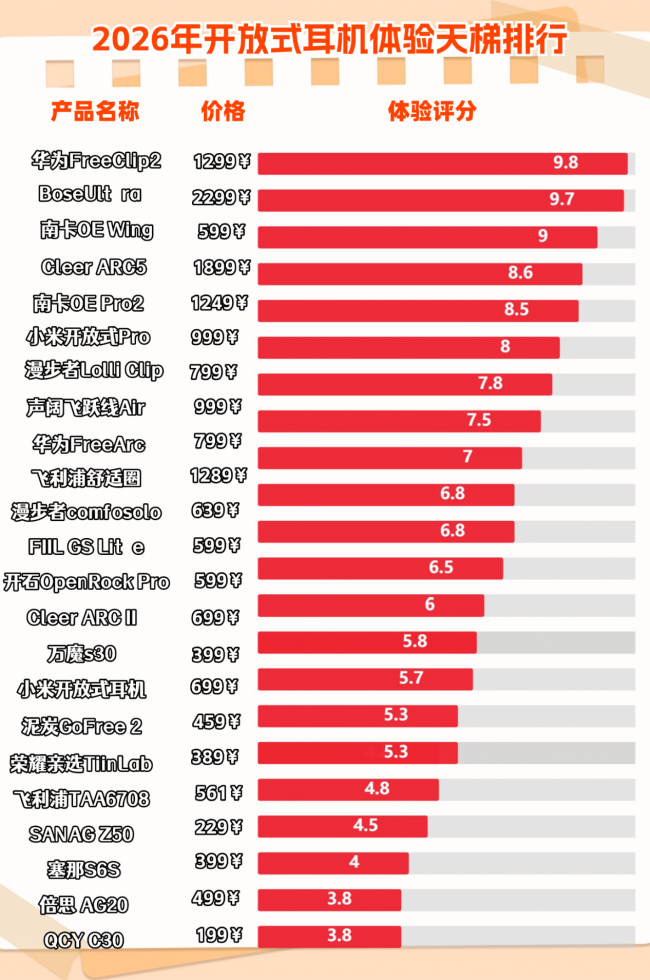 开放式耳机好用吗?2026十大口碑最好开放式蓝牙耳机入手推荐