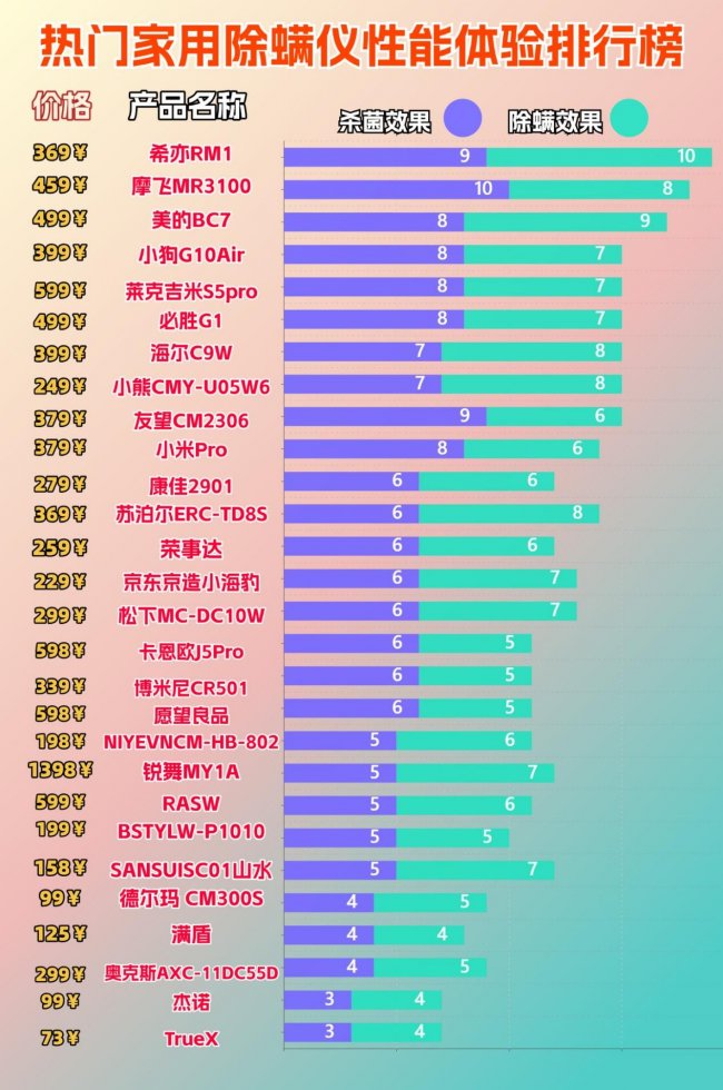 除螨神器是智商税吗？除螨仪最建议买的三个牌子？自费实测希亦、友望等十大除螨仪，大几千买出来的经验，哪款更值得入手？