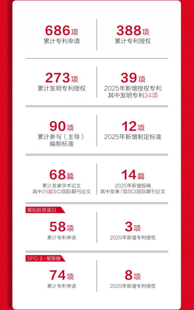 科研破局，绿色赋能，丸美生物2025年交出高质量研发答卷