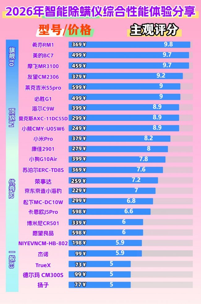 最好的除螨仪是哪个牌子？除螨仪需要多大功率合适?十款公认好用的除螨仪牌子测评，一文讲清