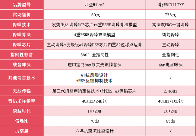 无线领夹麦克风哪家好？怎么选才不踩雷？西圣和博雅深度实测对比