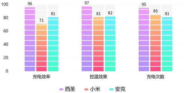 小米和安克充电宝哪个好？西圣充电宝值得买吗？实测三款充电宝