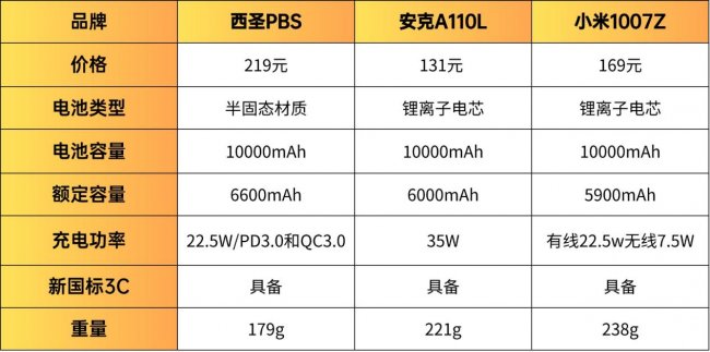小米和安克充电宝哪个好？西圣充电宝值得买吗？实测三款充电宝