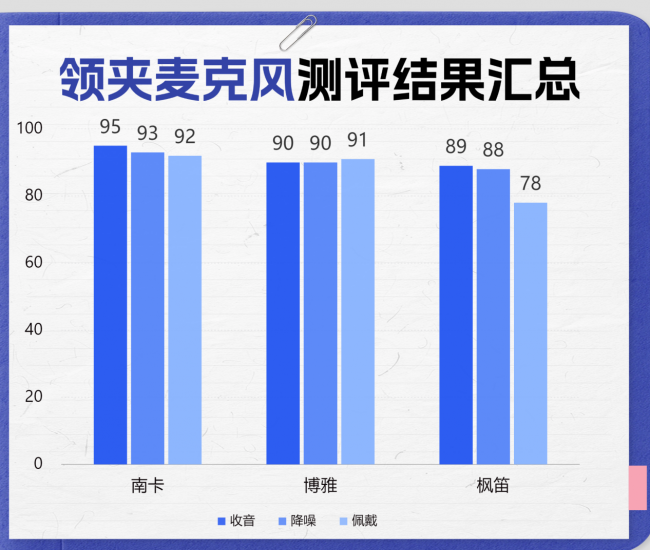 枫笛领夹麦克风值得买吗？枫笛、南卡、博雅谁家收音更清晰？测评解答
