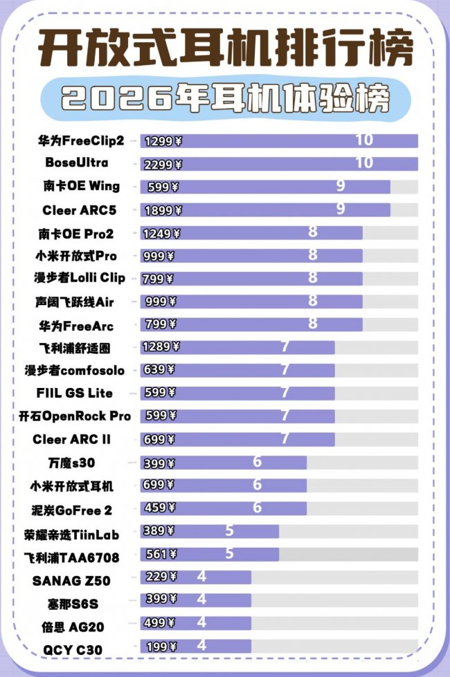 开放式耳机质量怎么样?2026年十大顶级开放式耳机推荐合集