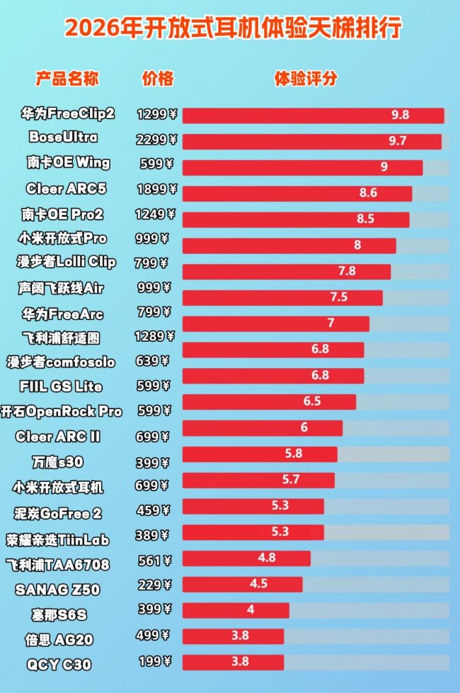 开放式耳机音质最好的是哪款？2026年最最强的开放式耳机音质天花板十强推荐