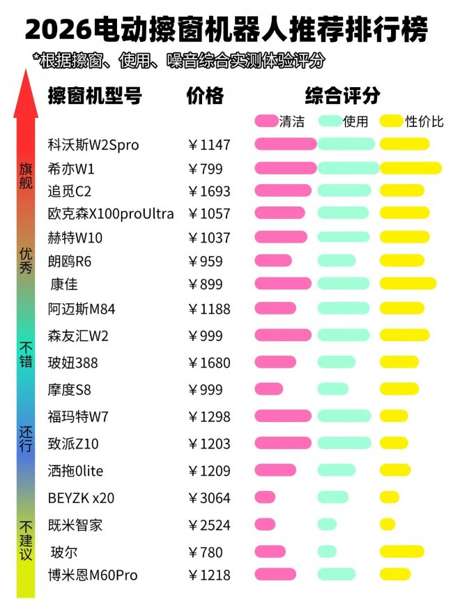 电动擦玻璃器哪个品牌最好？深度盘点测评2026年排名前十最热门擦窗机器人，直接抄作业~