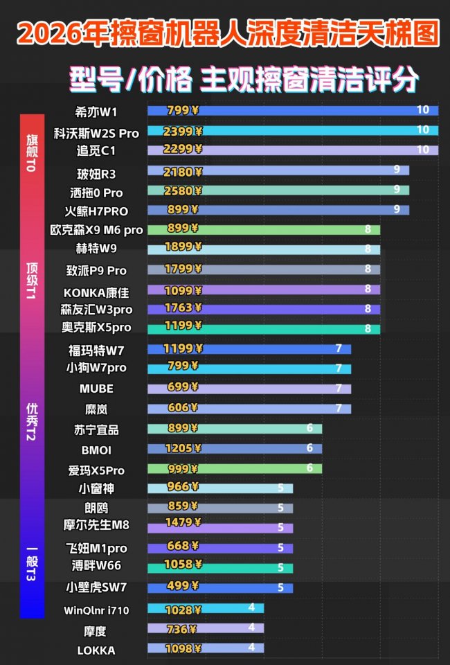 电动擦窗机器人哪款好?2026年行内人最推荐这10款:囗碑最好的擦窗机器人