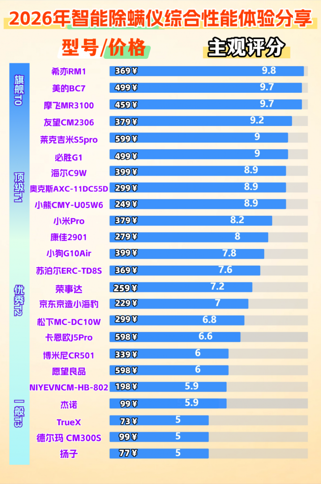 无线除螨仪排行榜前十名品牌有哪些？除螨仪真的能除螨吗？十款热销智能除螨仪排行榜，深度测评对比！