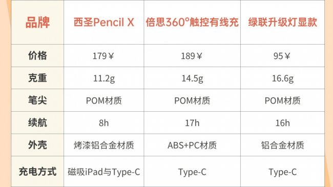平价电容笔哪款性价比高？2026倍思，西圣，绿联三大爆品实测对比！