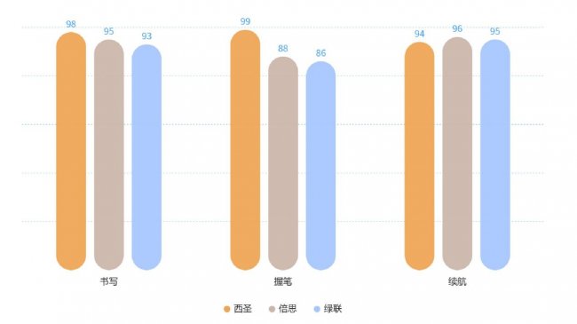 平价电容笔哪款性价比高？2026倍思，西圣，绿联三大爆品实测对比！