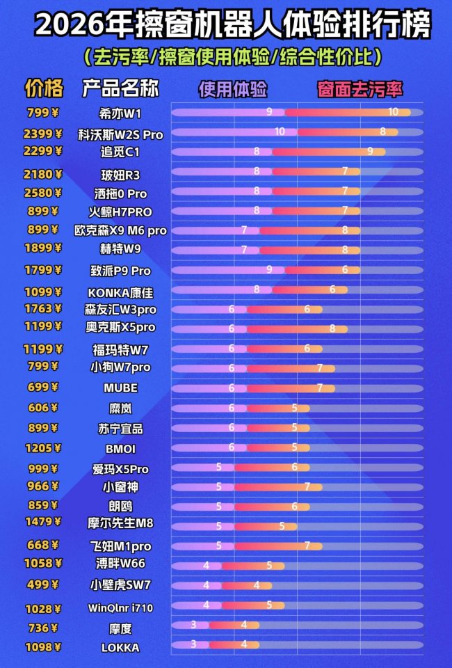 擦窗机器人真的好用吗?2026好用的擦窗机器人十大排名盘点,功能强大又安全