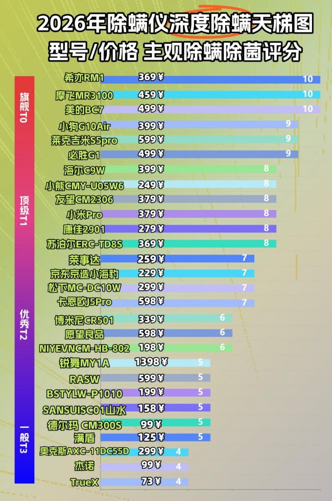 除螨仪哪家好排名第一的？家里有螨虫的表现？希亦/友望等十款硬核机型拆解对比避坑，新手闭眼抄作业