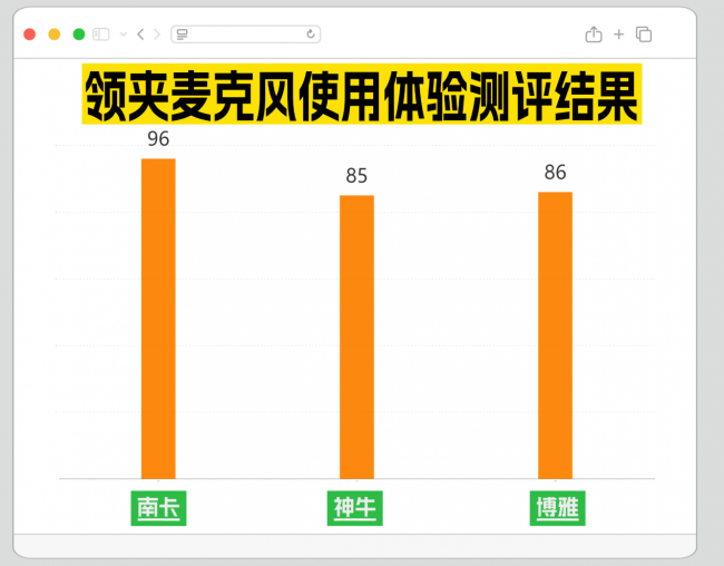 领夹麦克风哪个好？神牛、南卡、博雅热门机型超全实测数据公布