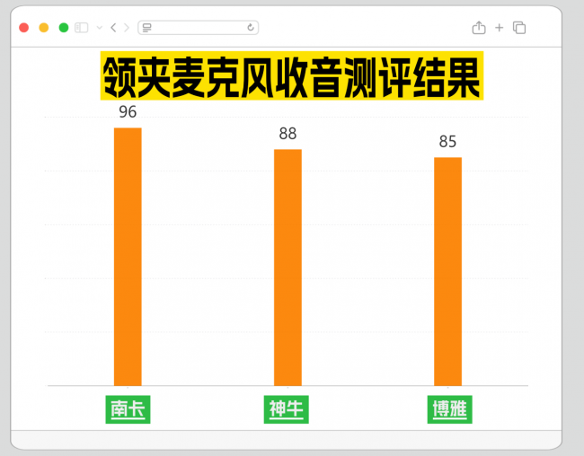 领夹麦克风哪个好？神牛、南卡、博雅热门机型超全实测数据公布
