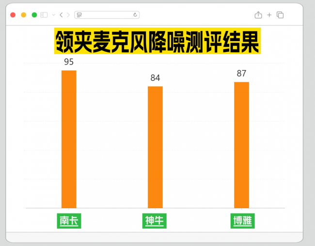 领夹麦克风哪个好？神牛、南卡、博雅热门机型超全实测数据公布
