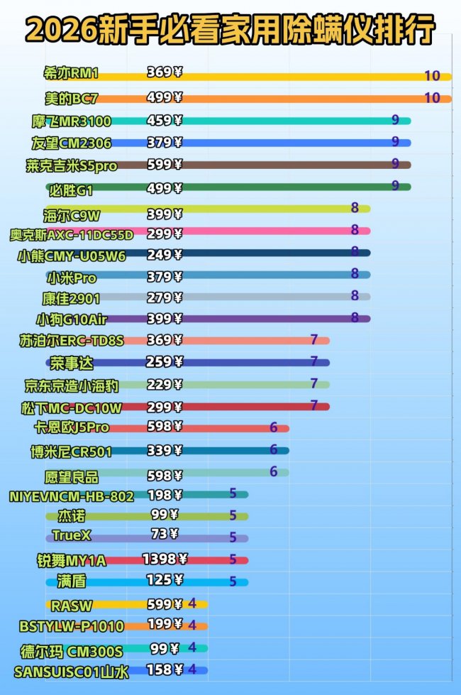 无线除螨仪排名第一名？央视315除螨仪哪个牌子好？公布除螨仪品牌排行榜十大排名情况