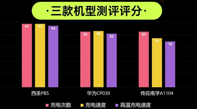 华为充电宝好用吗？传应南孚、西圣、华为充电宝哪款好？详细测评分析对比