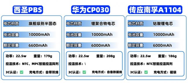 华为充电宝好用吗？传应南孚、西圣、华为充电宝哪款好？详细测评分析对比
