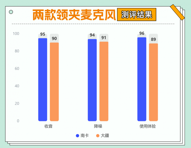 大疆、南卡领夹麦克风值得买吗？怎么样？全方位横测对决