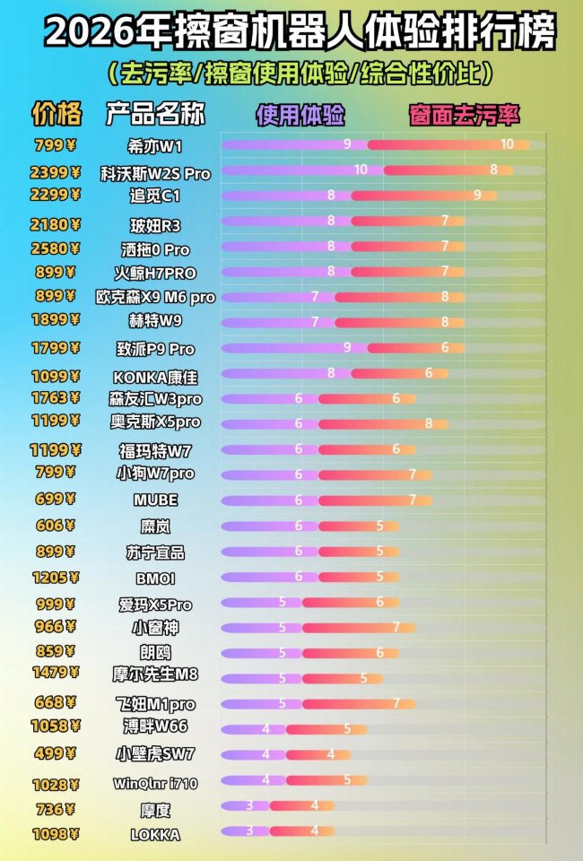 擦窗机器人好不好？2026年十款擦窗神器实用测评排名，安全无水痕，高层清洁必备神器！