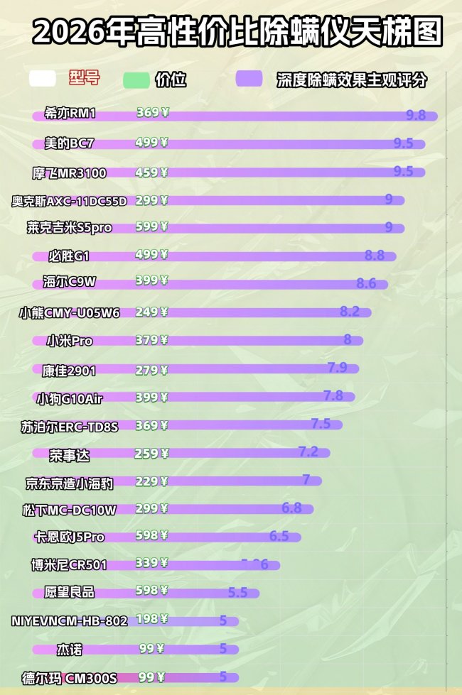 无线除螨仪推荐入手哪台机器？除螨仪一百多的行不行？2026 年除螨仪销量 TOP10，除螨虫实力排行