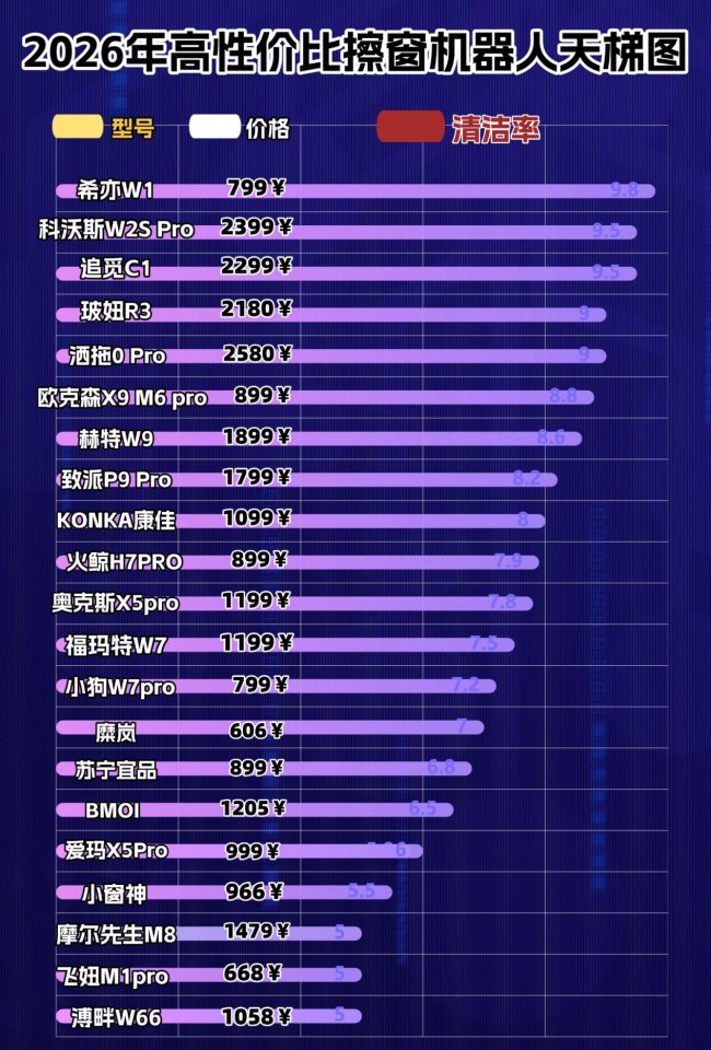 擦玻璃机器人什么品牌好？擦窗机器人排名前十的产品，清洁更省力