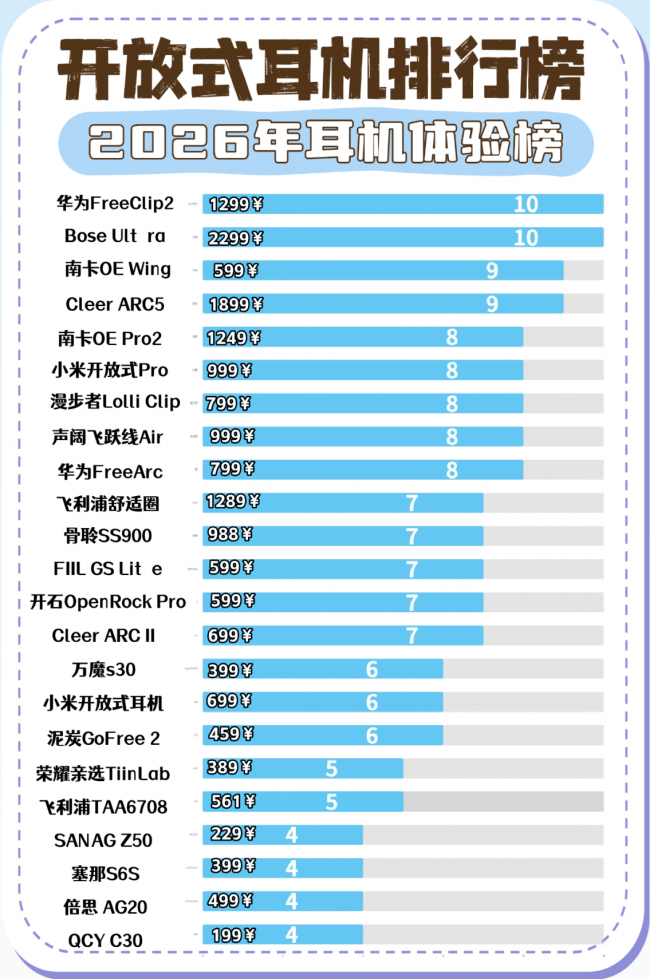 开放式耳机值得买吗？2026十大高性价比开放式耳机入手推荐
