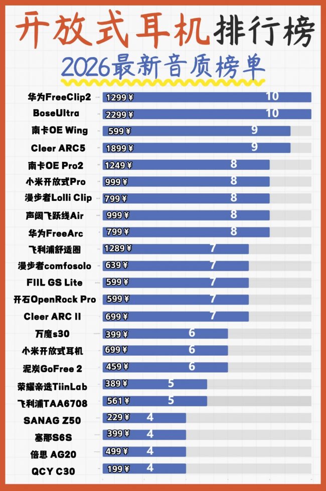开放式耳机舒适度怎么样？2026年十大口碑最好蓝牙耳机品牌