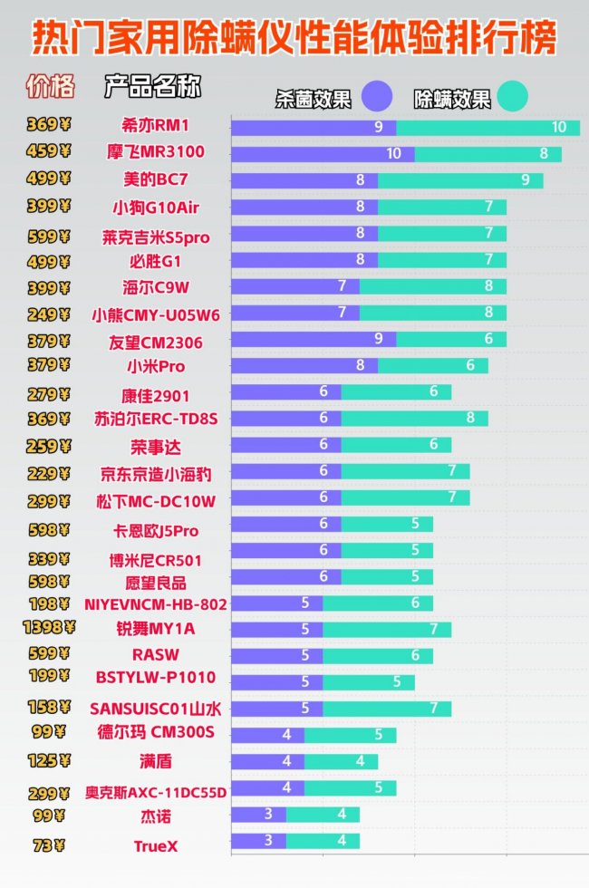 除螨仪功率越大吸力越大吗？除螨仪是越贵越好吗？除螨仪质量最好最耐用的十大品牌排行