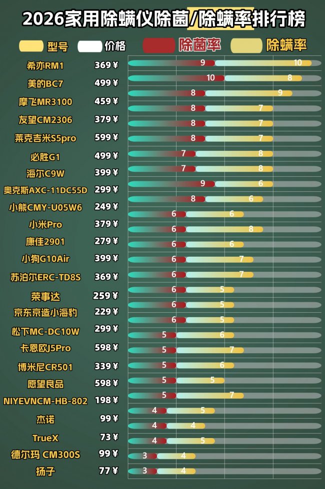 除螨仪功率大好还是小好？盘点2026年十大优质除螨仪品牌