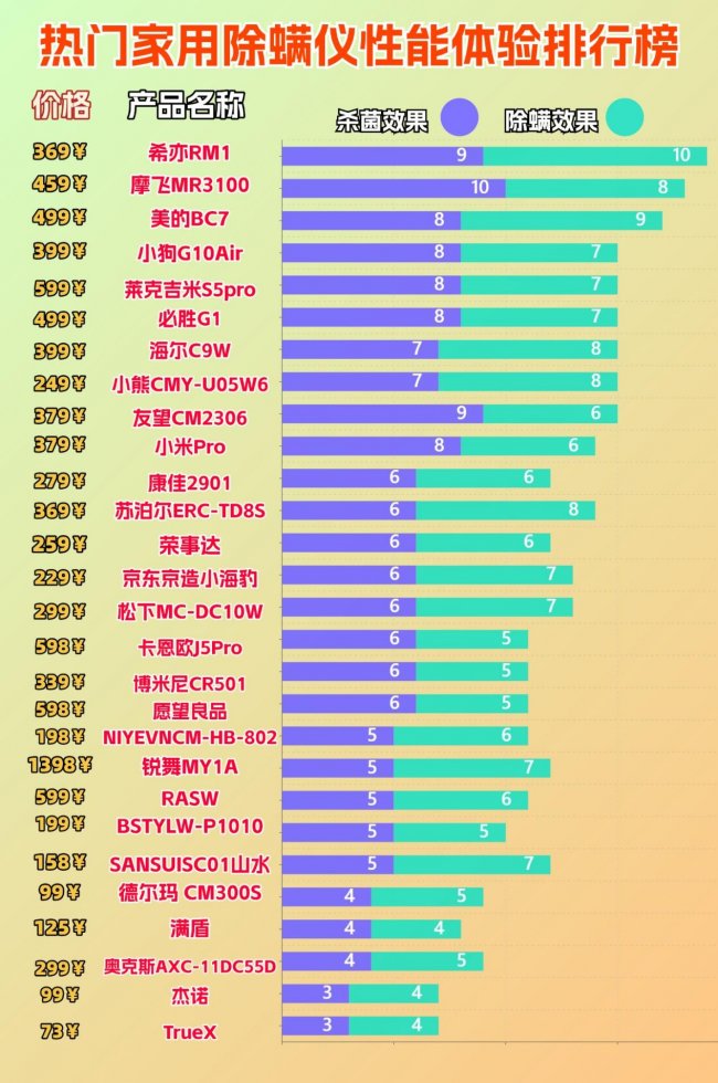 除螨仪性价比高的品牌有哪些？买除螨仪主要看什么？盘点2026床上除螨仪排行榜10强，摆脱螨虫困扰看这篇