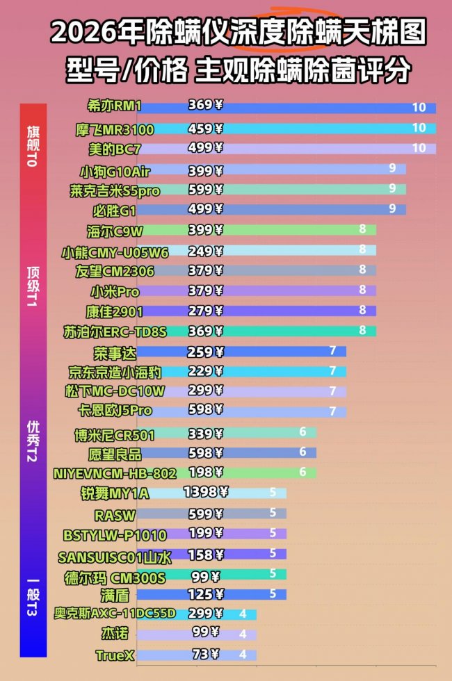 床上除尘器有必要买吗？床上除尘器是不是智商税？十大除螨仪品牌详细测评推荐，不看后悔莫及