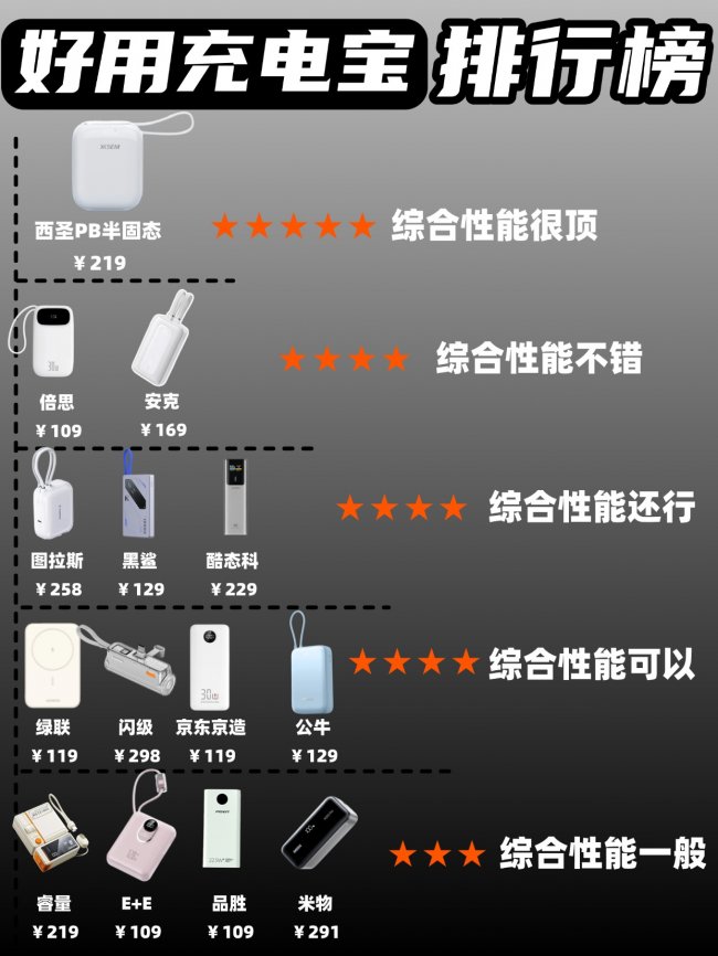 充电宝哪家品牌最好最耐用？2026年充电宝品牌排行前十名，热度高机型