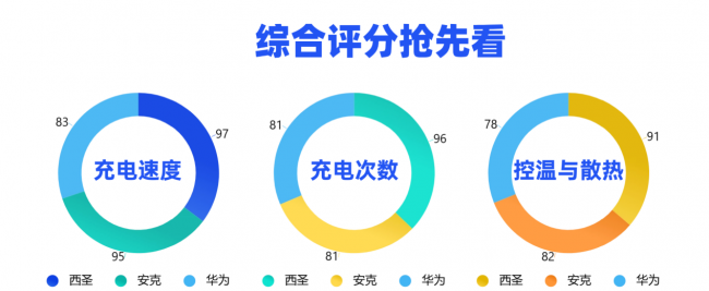 华为充电宝怎么样？西圣、安克、华为充电宝测评一较高低，谁更值得入手？