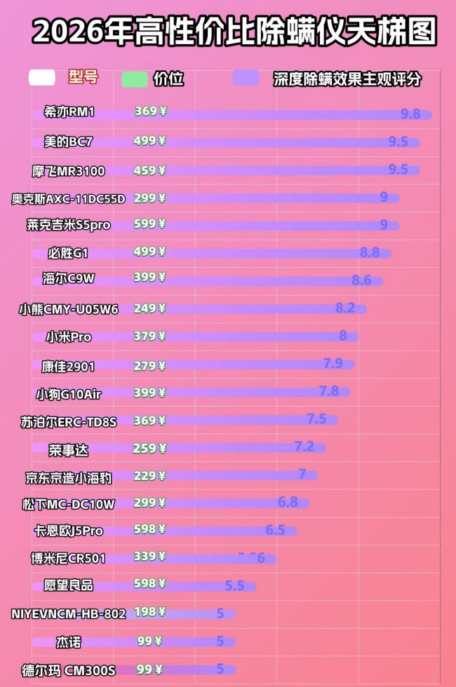 央视公认除螨仪第一名？家庭有必要买除螨仪吗？家居除螨仪品牌排行榜前十名，放心收藏