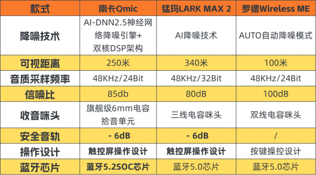 猛犸、南卡、罗德领夹麦克风好不好用？选哪款？实测对比