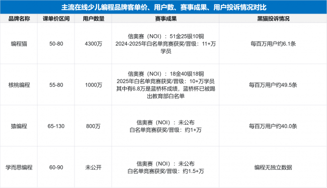 哪家少儿编程机构性价比高？编程猫高质价比实至名归
